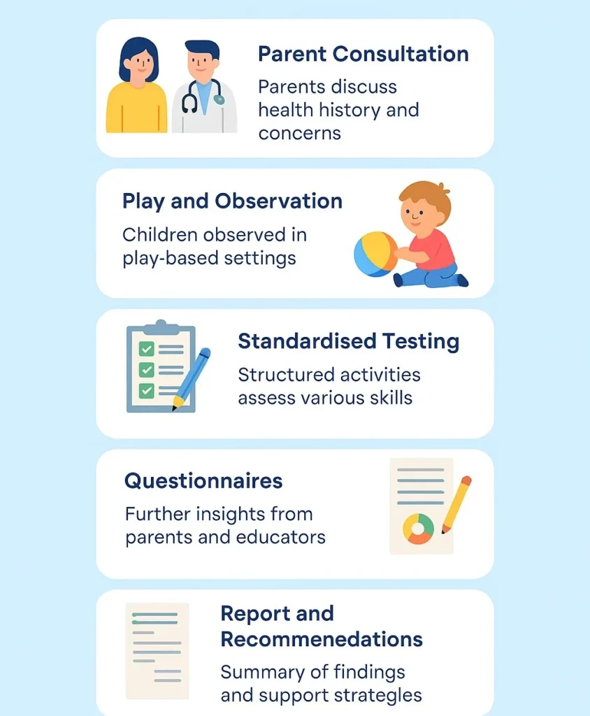 Comprehensive Paediatric Assessments